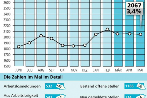 Zum Artikel