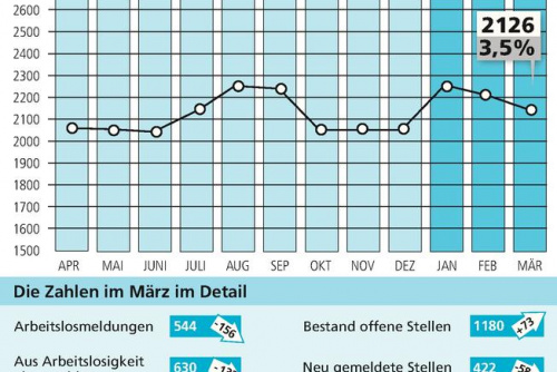 Zum Artikel