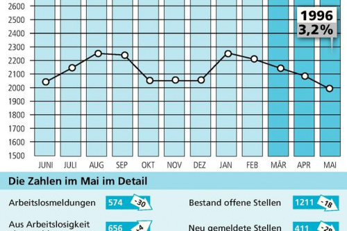 Zum Artikel