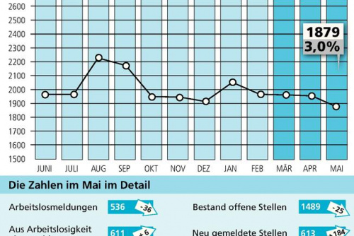 Zum Artikel