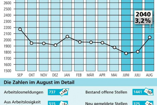 Zum Artikel